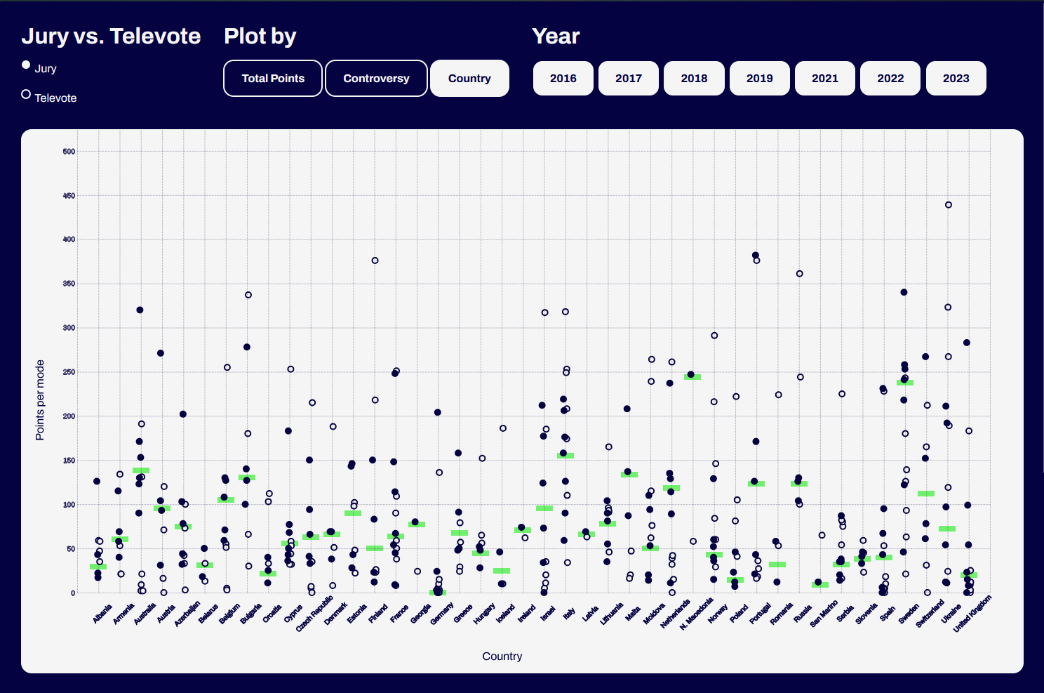 Results of the ESC plotted by country