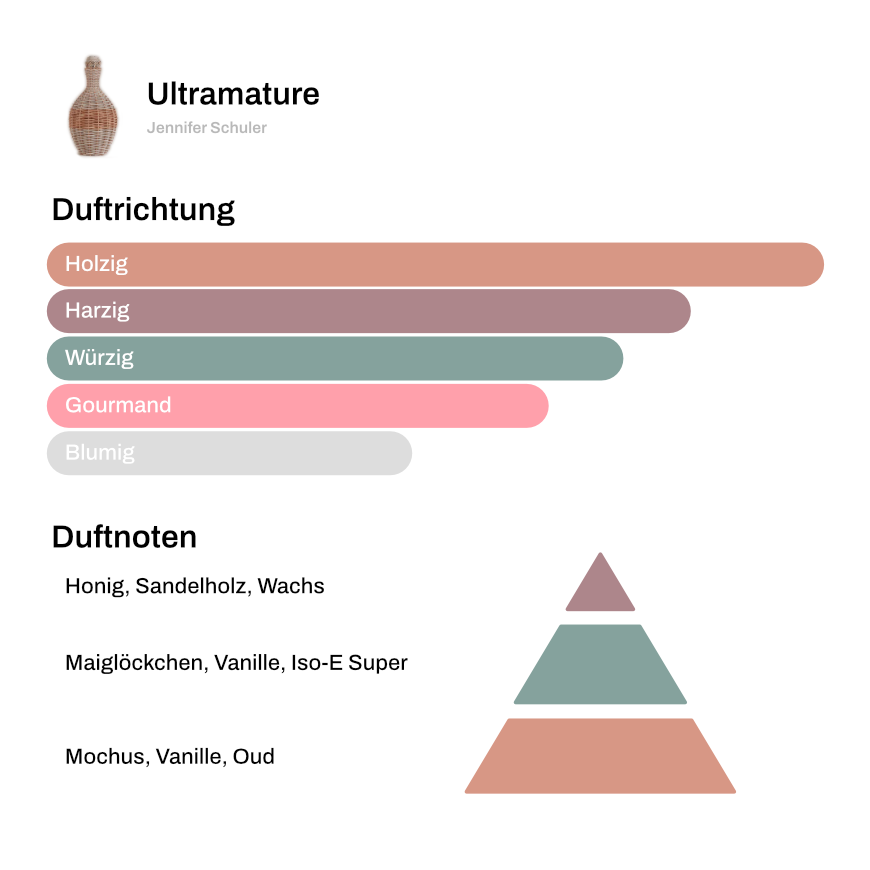 Scent Pyramid for the Perfume. Notes are woody, spicy, gourmand and flowery. It includes notes of honey, sandelwood, wax, lilly of the valley, vanilla, ISO-E SUper, Musk, Vanilla and Oud
