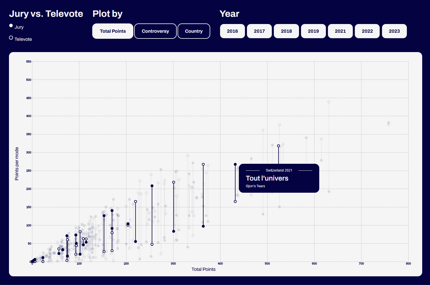 Cleveland Plot Chart of the Results of the ESC 2016-2023